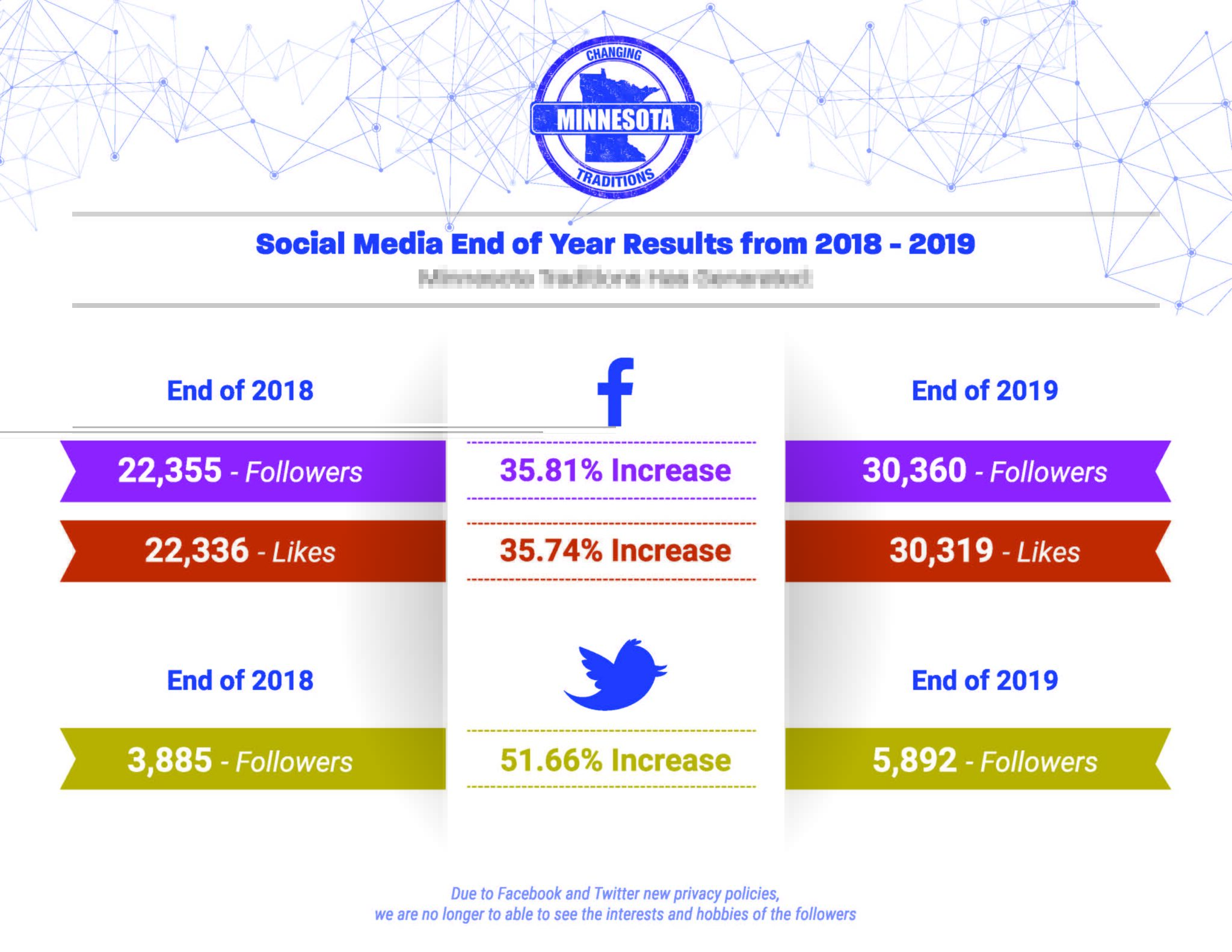 Minnesota Traditions social media end of year growth overview chart
